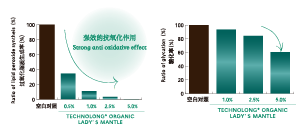 有机羽衣草叶(图2)