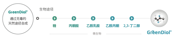 GreenDiol 绿多益(图1)